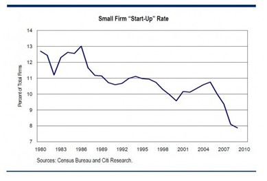 Доли малых предприятий в ВВП США