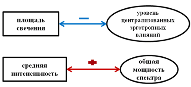 Рис. 5 - Иллюстрация корреляционных связей между активностью ВНС и показателями фотоэлектронной эмиссии