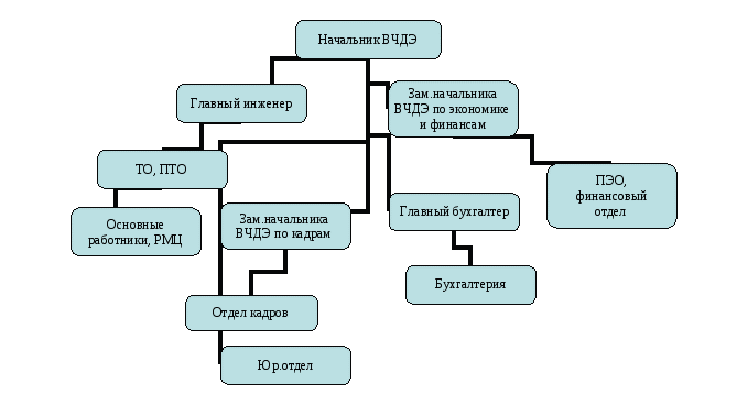 Рисунок 1 - Схема управления эксплуатационным депо