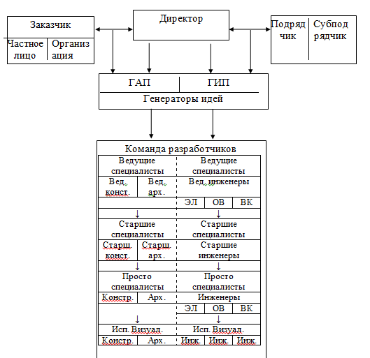 Схема организации проектной деятельности