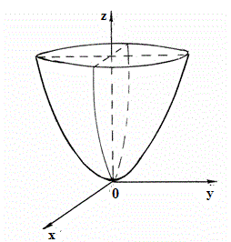 Поверхности второго порядка - эллиптический параболод