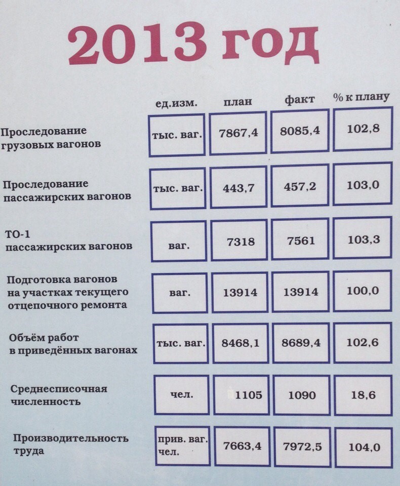 Рисунок 4.1 – Показатели работы станции за 2013 год