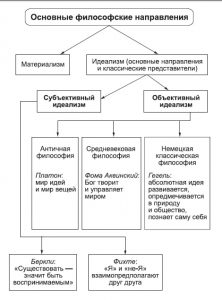 Основной вопрос философии схема