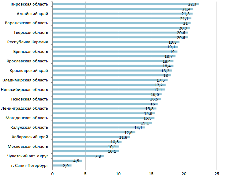 Рис. 2. Занятые в неформальном секторе в % к общей численности занятого населения в 2014 году[3]