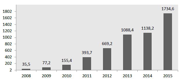 Рис. 1. Объем пенсионных накоплений НПФ в 2008-2015 гг., млрд руб