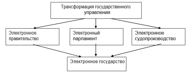 Рисунок 1 - Формы электронной трансформации государственного управления.