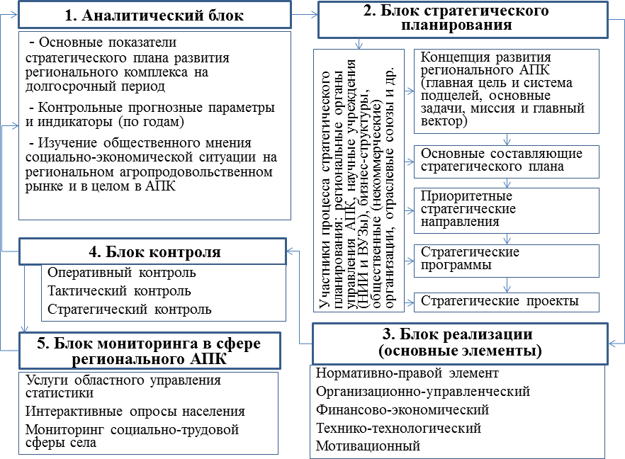 Рисунок 1 – Пятиблочная модель стратегического управления региональным АПК.