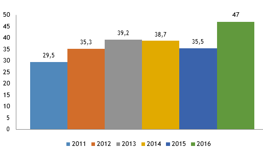 Рисунок 1 – Динамика производства ПЭТ-тары в 2011-2016 годах, тыс.т
