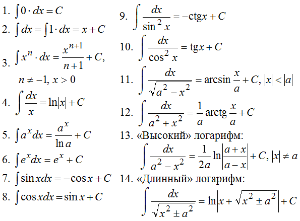 Таблица интегралов