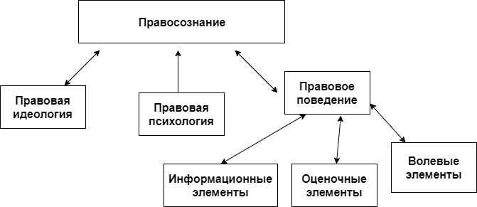 Правосознание семьи. Структура правосознания. Правосознание предполагает схема. Правосознание предполагает составьте схему. Стороны правосознания в юридической психологии.