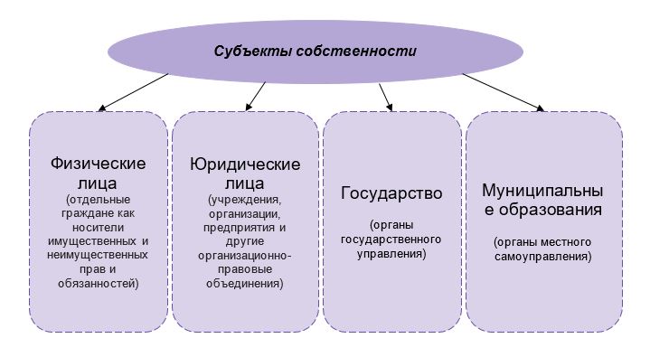 Субъектом собственности могут быть компьютерные программы организация имущество